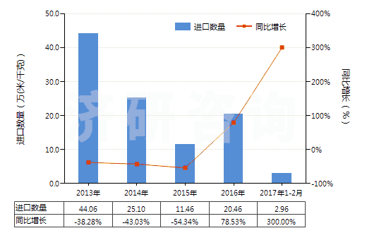 2013-2017年2月中國(guó)其他聚酯短纖＜85%棉混色織布（平米重≤170g）(HS55133920)進(jìn)口量及增速統(tǒng)計(jì)
